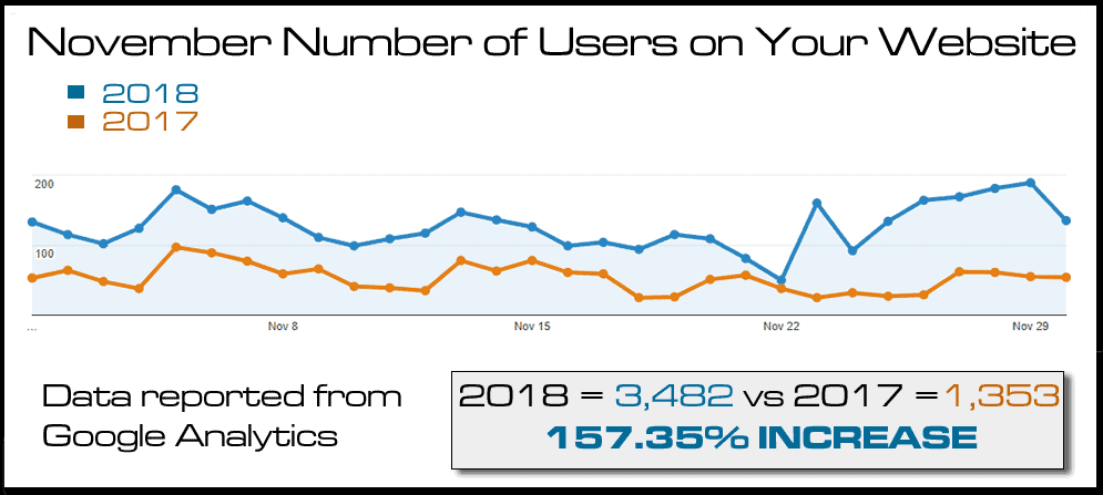 YTY Increase in Website Traffic